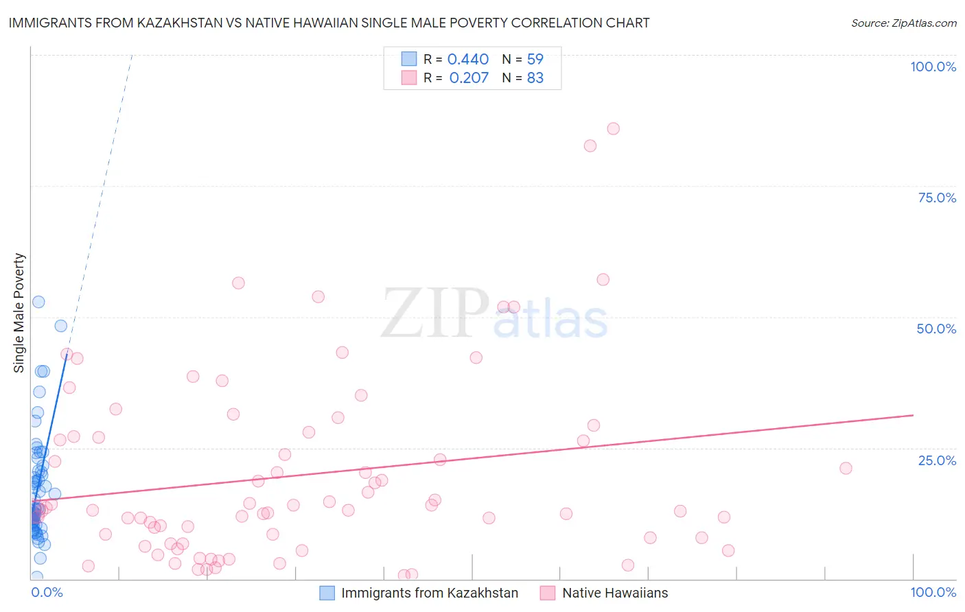 Immigrants from Kazakhstan vs Native Hawaiian Single Male Poverty
