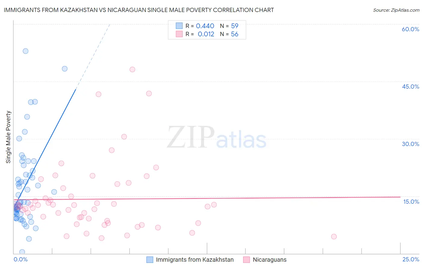 Immigrants from Kazakhstan vs Nicaraguan Single Male Poverty