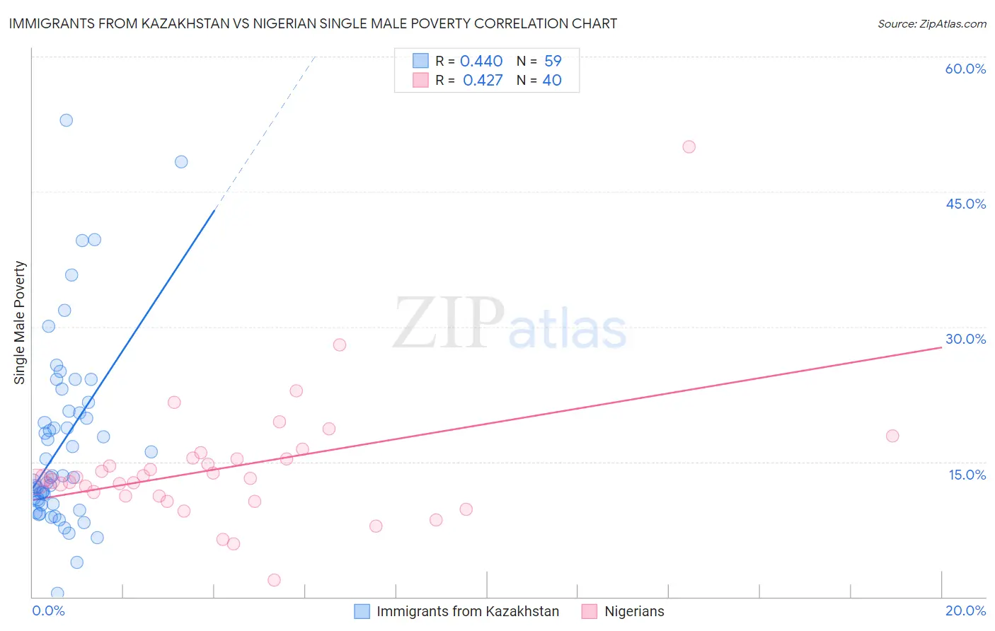 Immigrants from Kazakhstan vs Nigerian Single Male Poverty