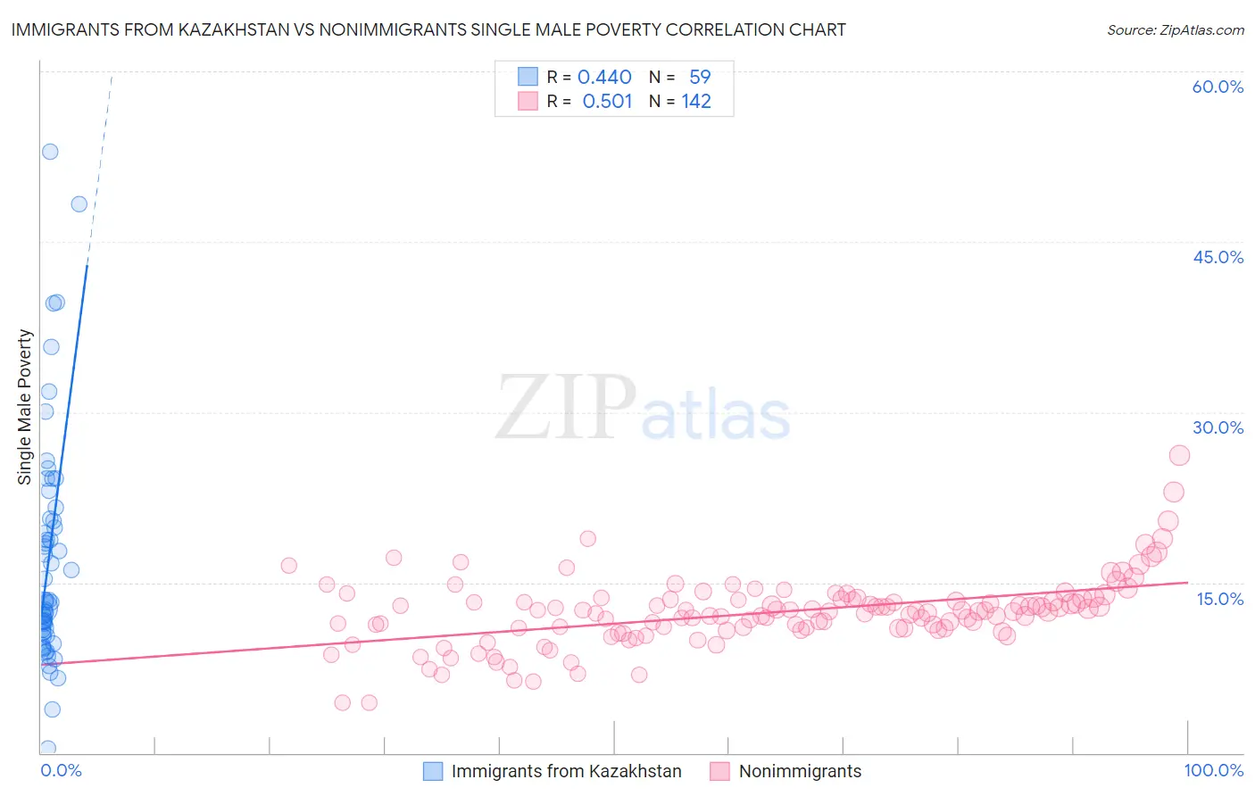 Immigrants from Kazakhstan vs Nonimmigrants Single Male Poverty