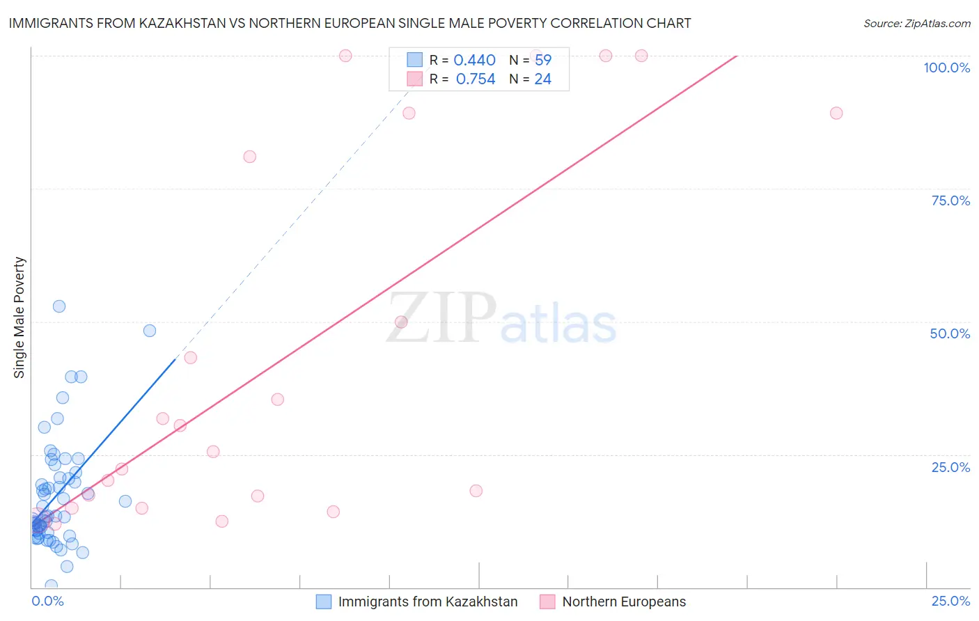 Immigrants from Kazakhstan vs Northern European Single Male Poverty
