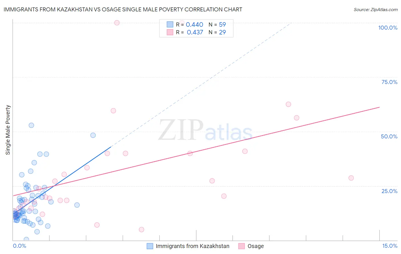 Immigrants from Kazakhstan vs Osage Single Male Poverty
