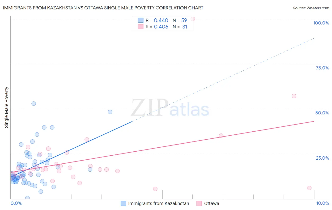 Immigrants from Kazakhstan vs Ottawa Single Male Poverty