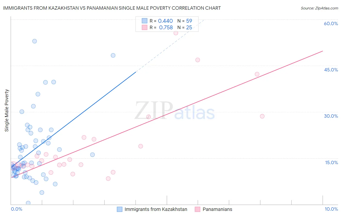 Immigrants from Kazakhstan vs Panamanian Single Male Poverty