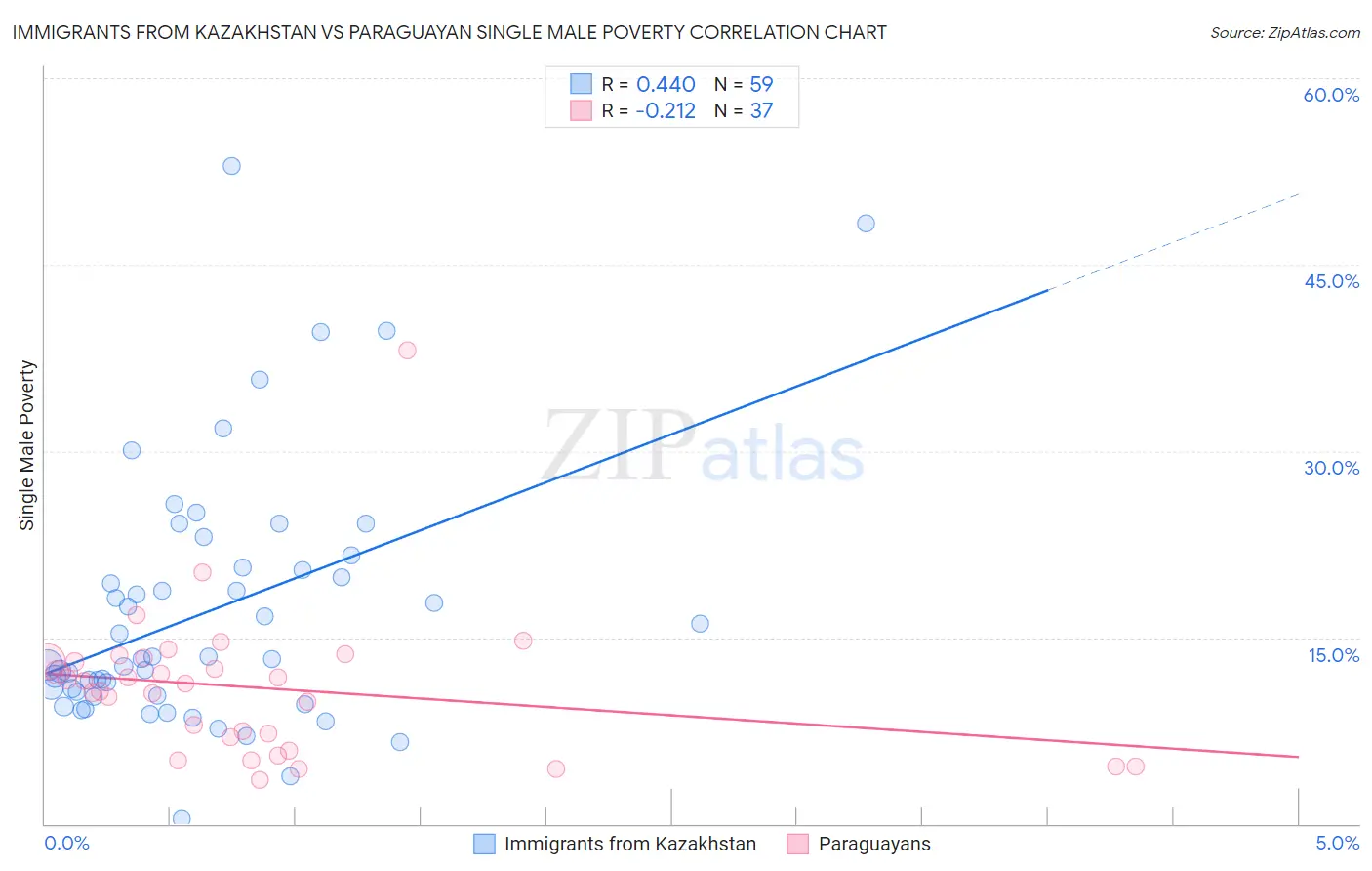 Immigrants from Kazakhstan vs Paraguayan Single Male Poverty