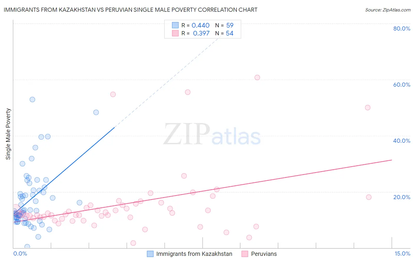 Immigrants from Kazakhstan vs Peruvian Single Male Poverty