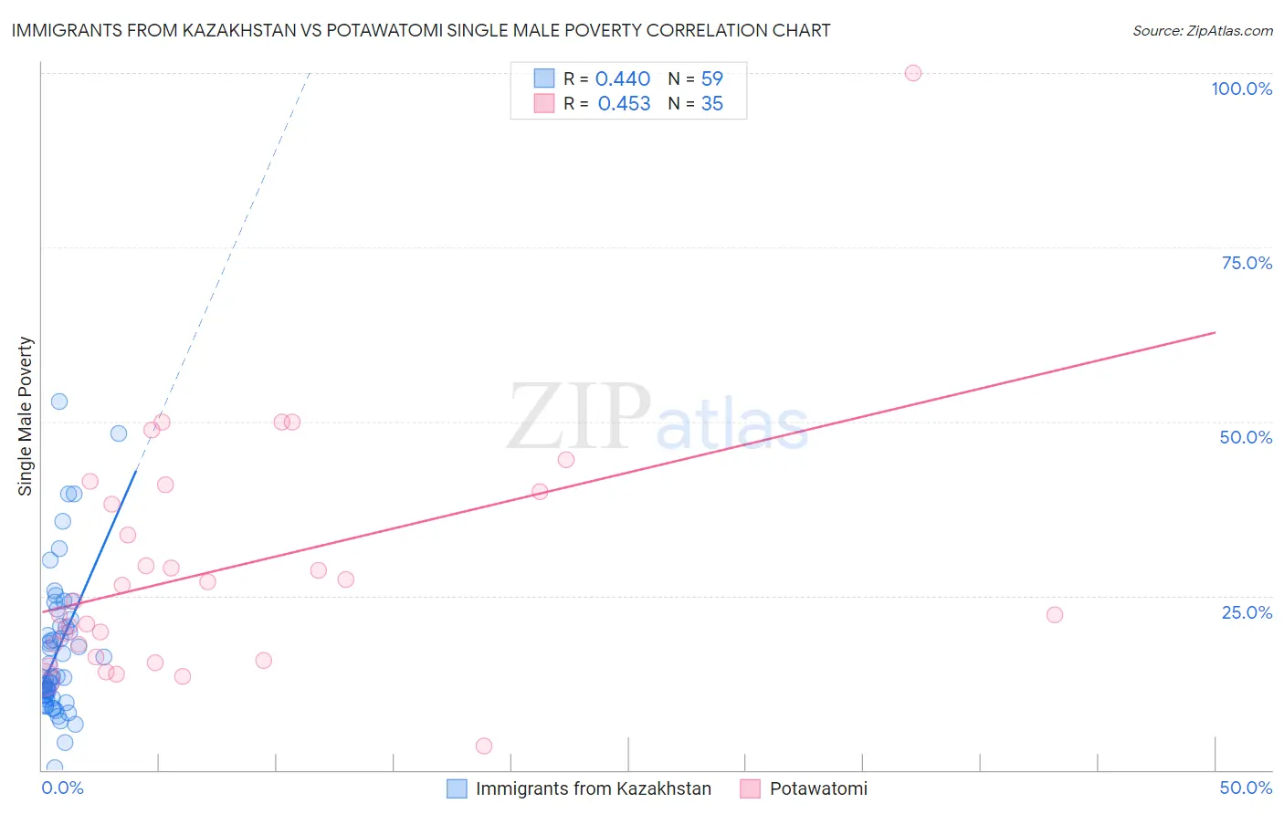 Immigrants from Kazakhstan vs Potawatomi Single Male Poverty