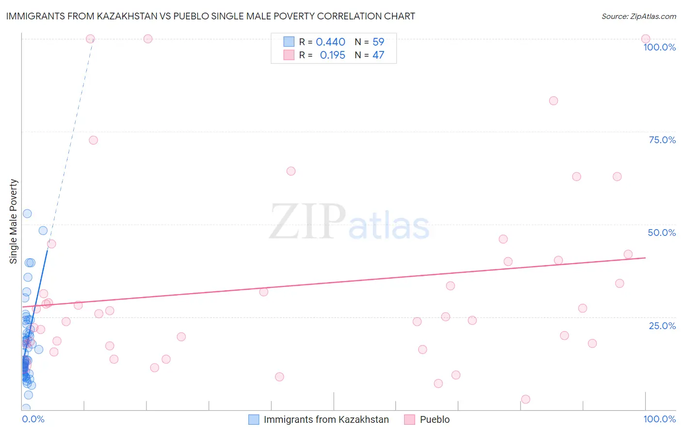 Immigrants from Kazakhstan vs Pueblo Single Male Poverty