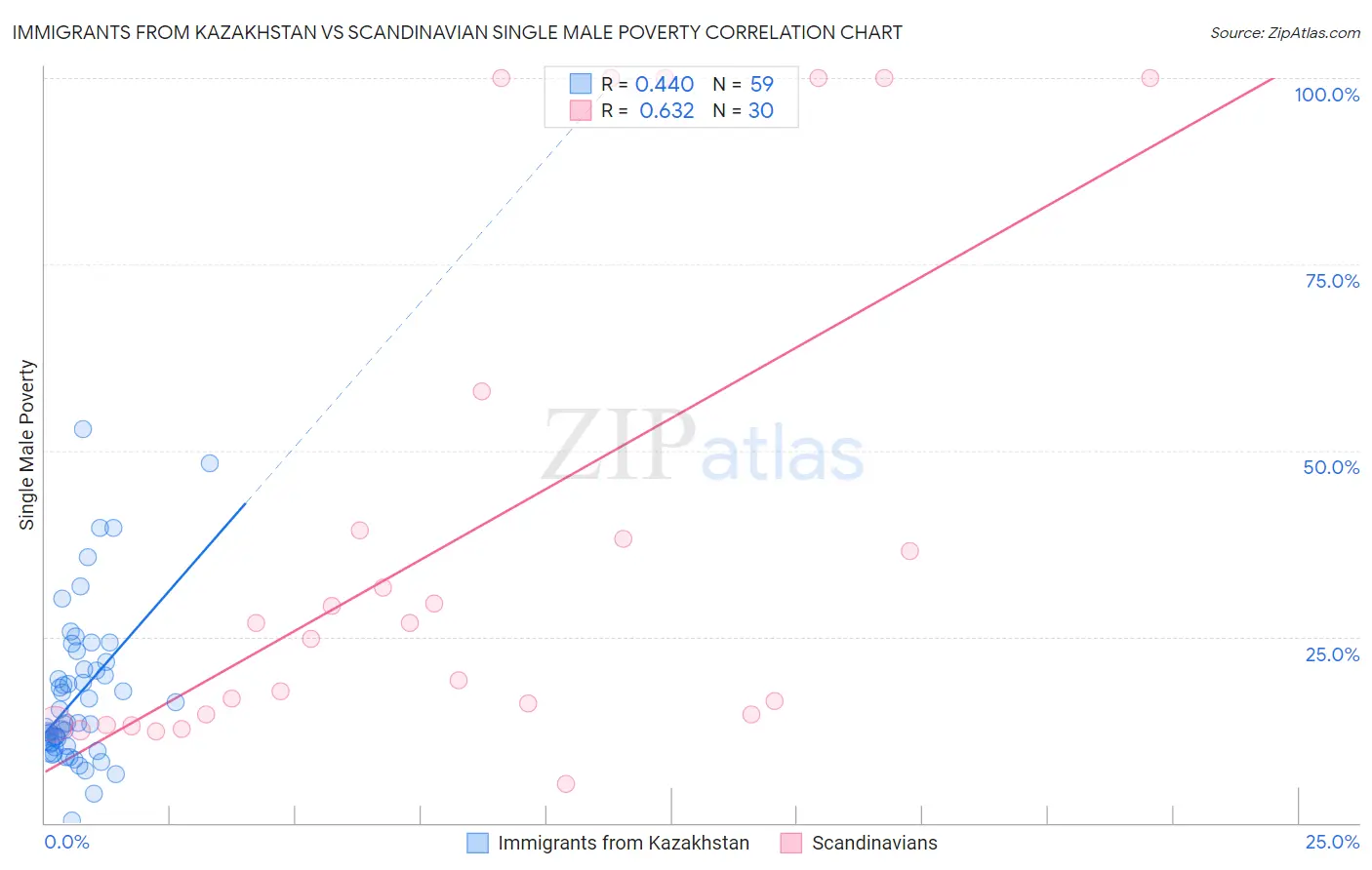 Immigrants from Kazakhstan vs Scandinavian Single Male Poverty