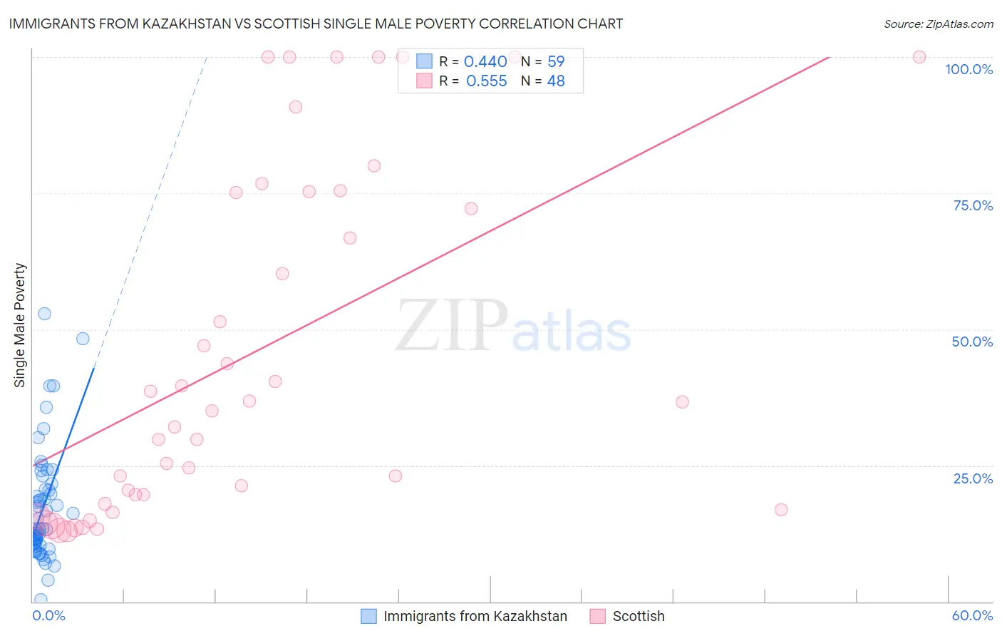 Immigrants from Kazakhstan vs Scottish Single Male Poverty
