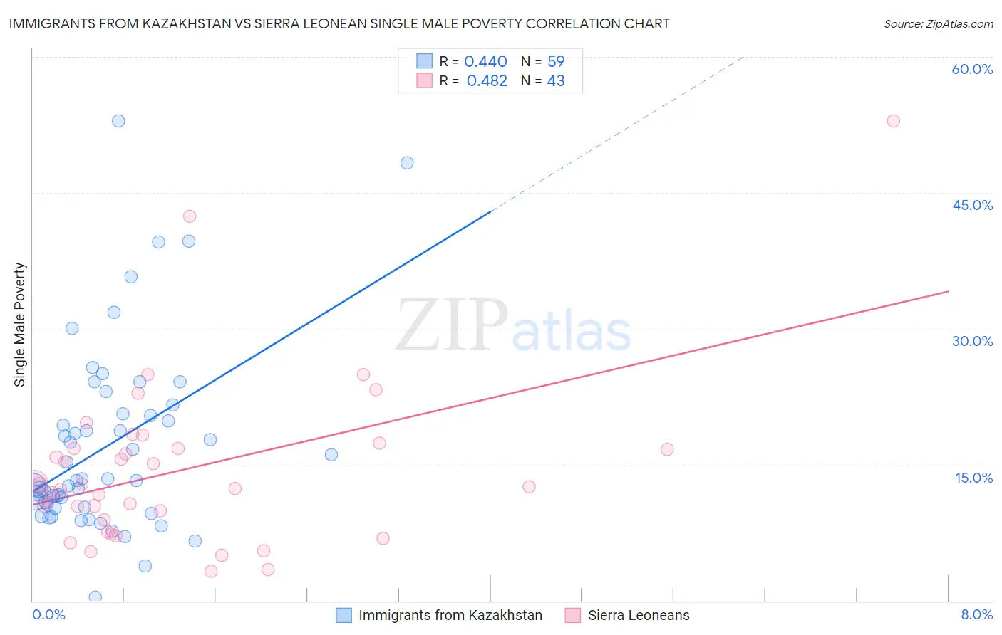 Immigrants from Kazakhstan vs Sierra Leonean Single Male Poverty