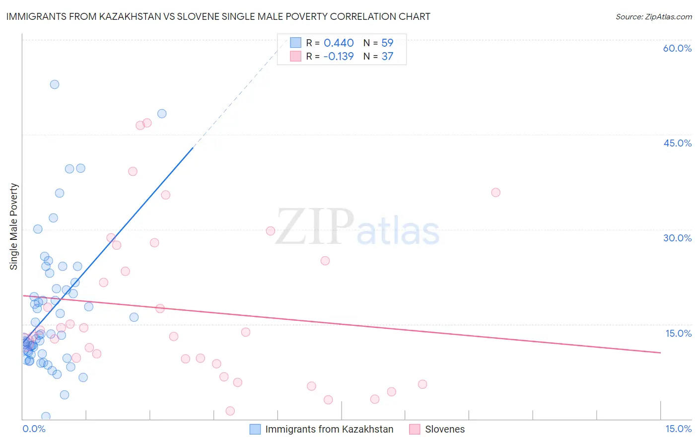 Immigrants from Kazakhstan vs Slovene Single Male Poverty
