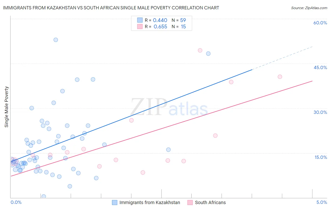 Immigrants from Kazakhstan vs South African Single Male Poverty