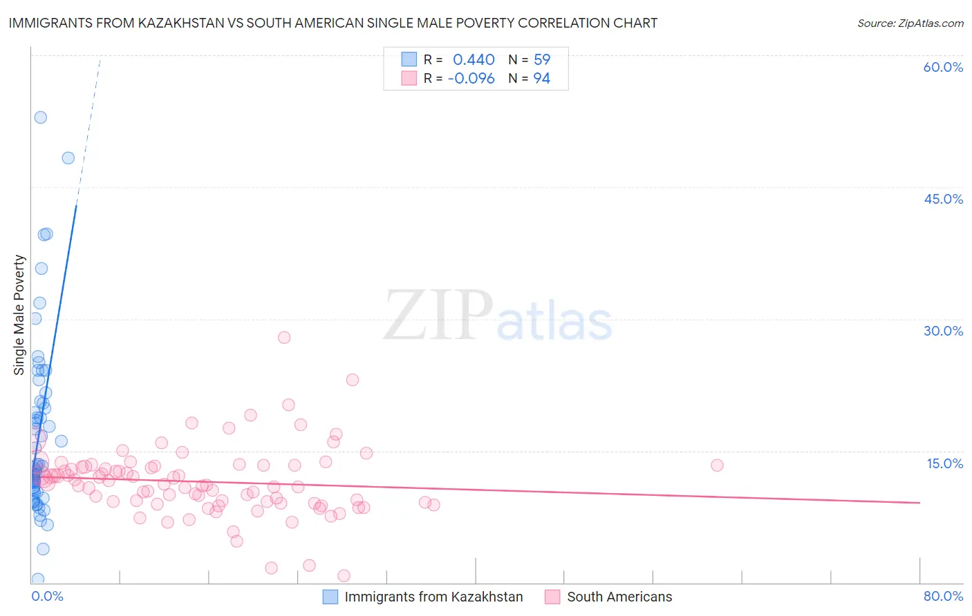 Immigrants from Kazakhstan vs South American Single Male Poverty