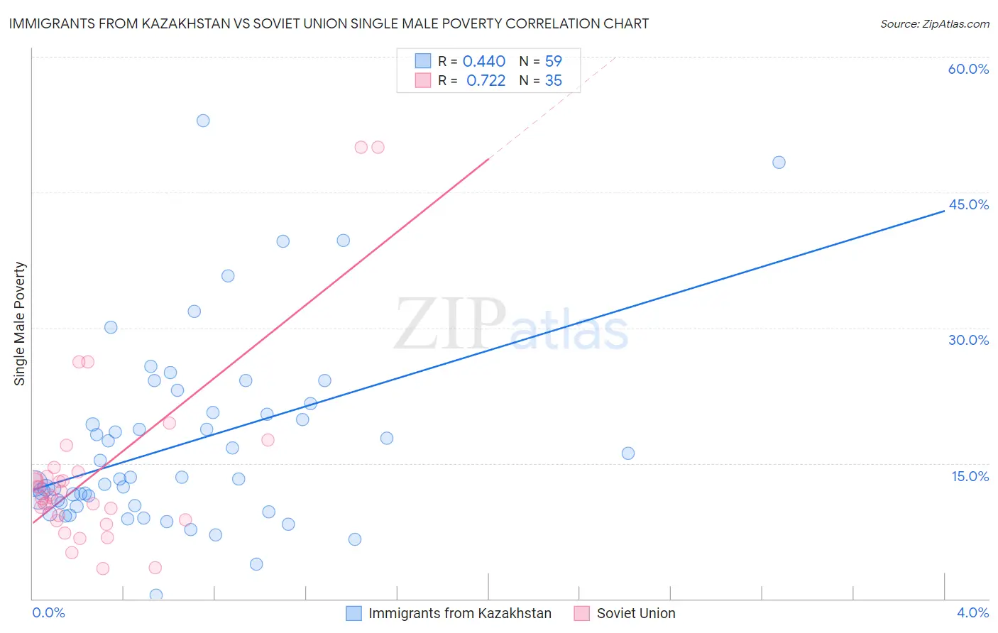 Immigrants from Kazakhstan vs Soviet Union Single Male Poverty