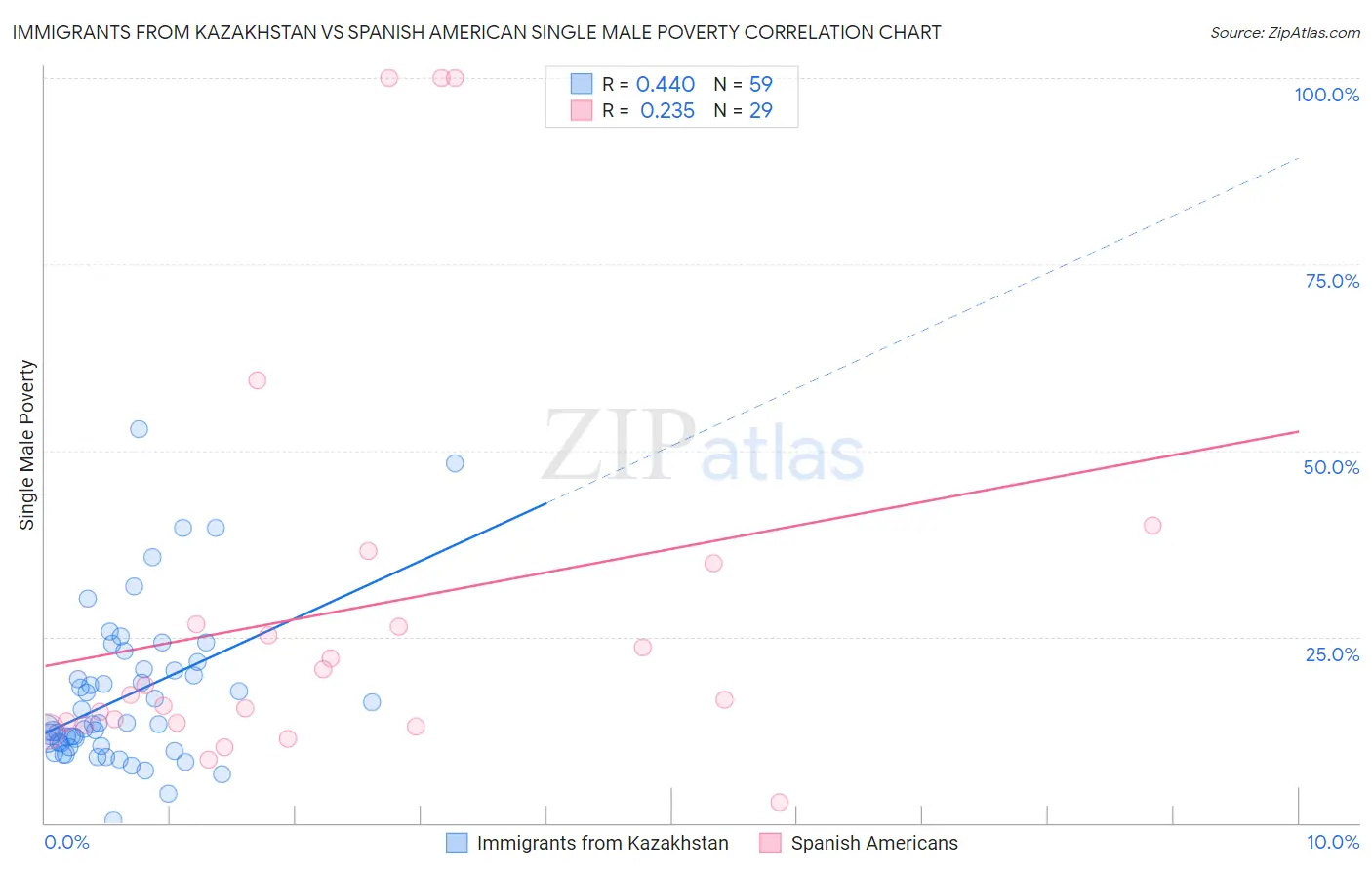 Immigrants from Kazakhstan vs Spanish American Single Male Poverty