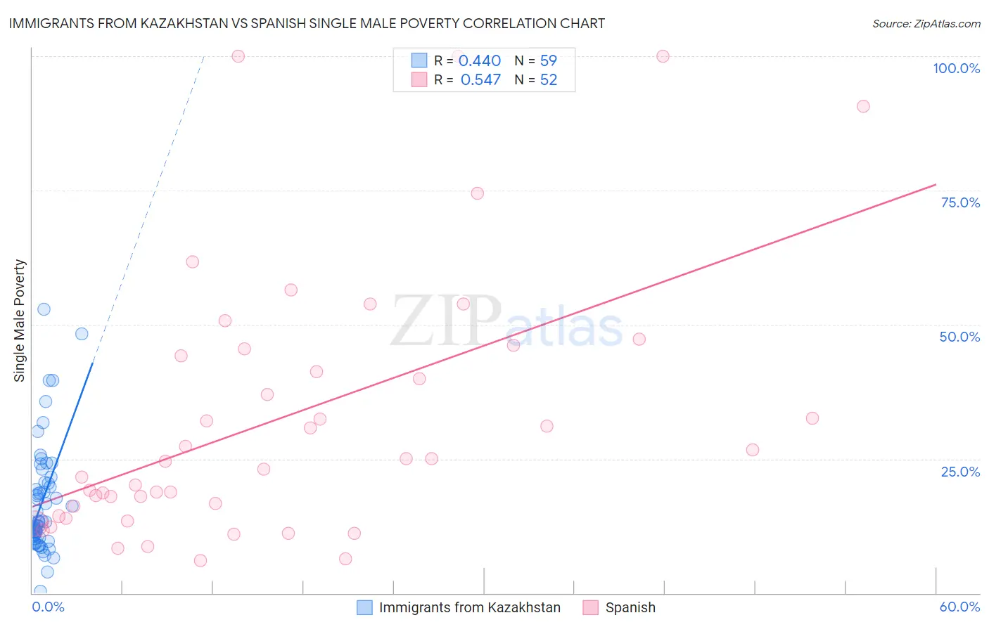 Immigrants from Kazakhstan vs Spanish Single Male Poverty