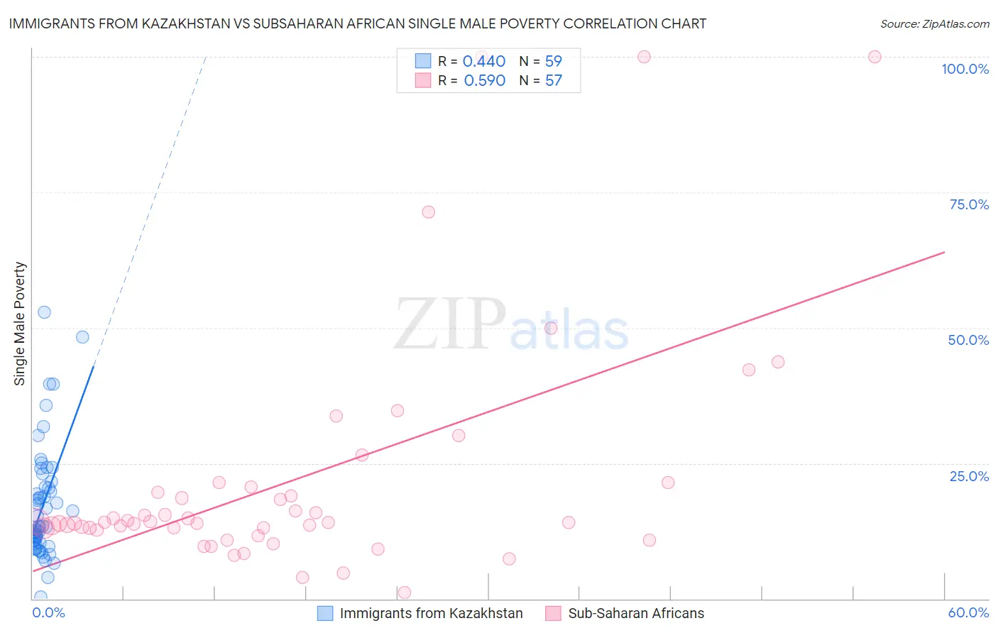 Immigrants from Kazakhstan vs Subsaharan African Single Male Poverty