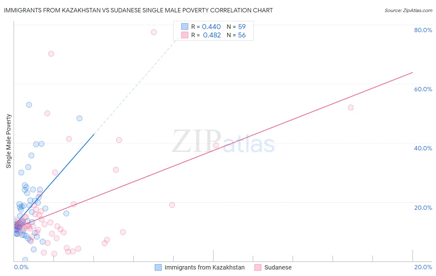 Immigrants from Kazakhstan vs Sudanese Single Male Poverty