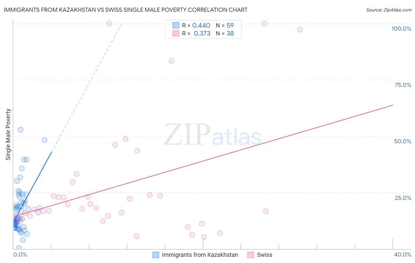 Immigrants from Kazakhstan vs Swiss Single Male Poverty
