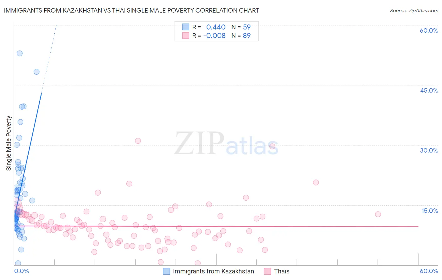 Immigrants from Kazakhstan vs Thai Single Male Poverty