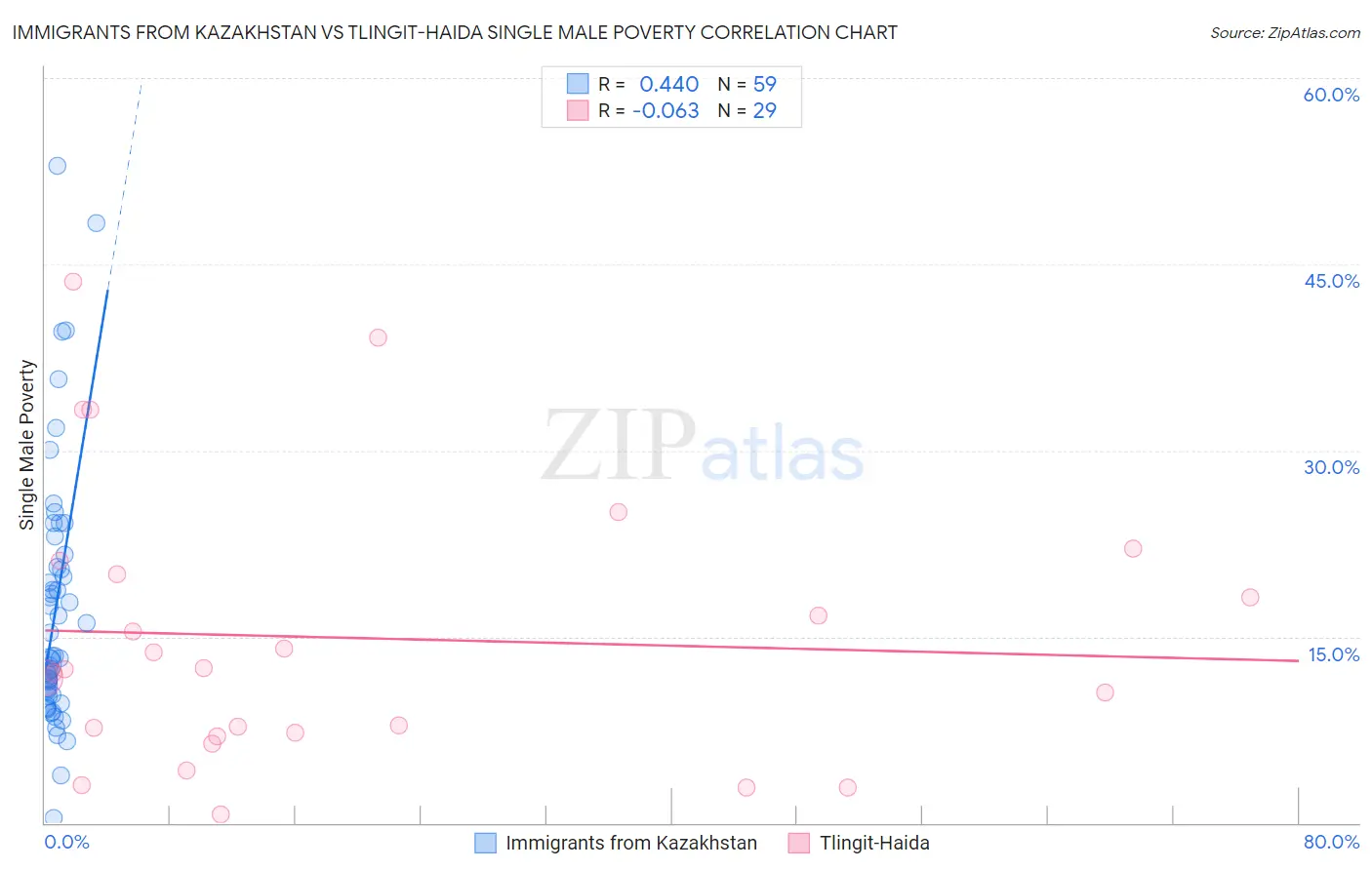 Immigrants from Kazakhstan vs Tlingit-Haida Single Male Poverty