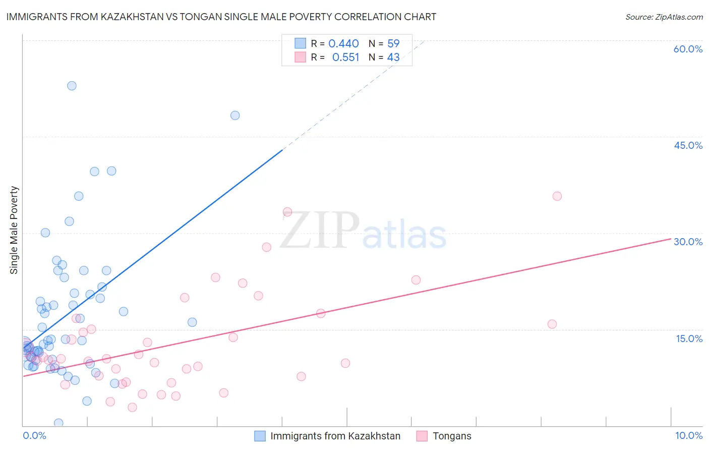 Immigrants from Kazakhstan vs Tongan Single Male Poverty