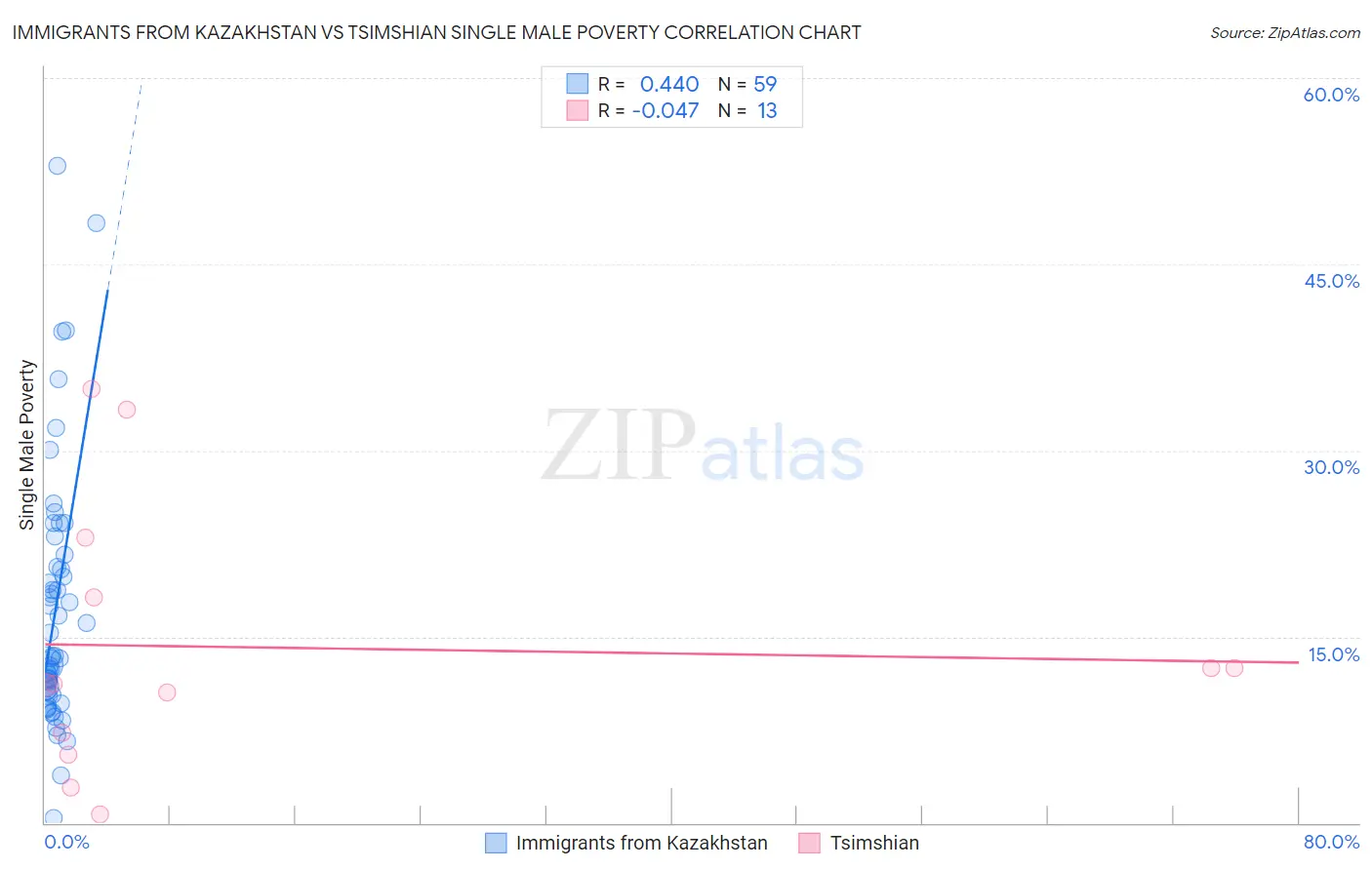 Immigrants from Kazakhstan vs Tsimshian Single Male Poverty