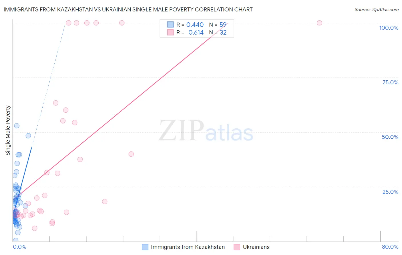 Immigrants from Kazakhstan vs Ukrainian Single Male Poverty