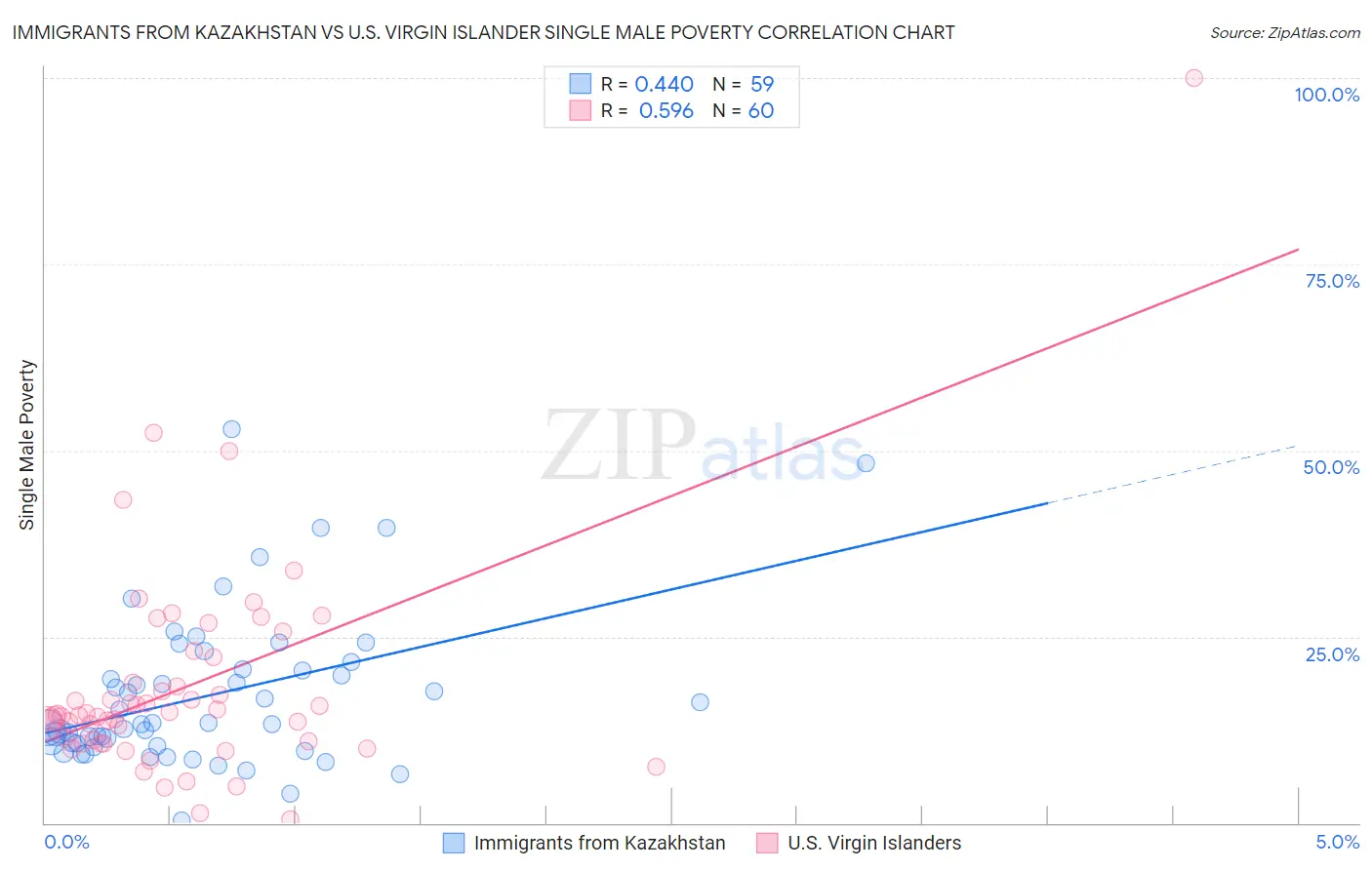 Immigrants from Kazakhstan vs U.S. Virgin Islander Single Male Poverty