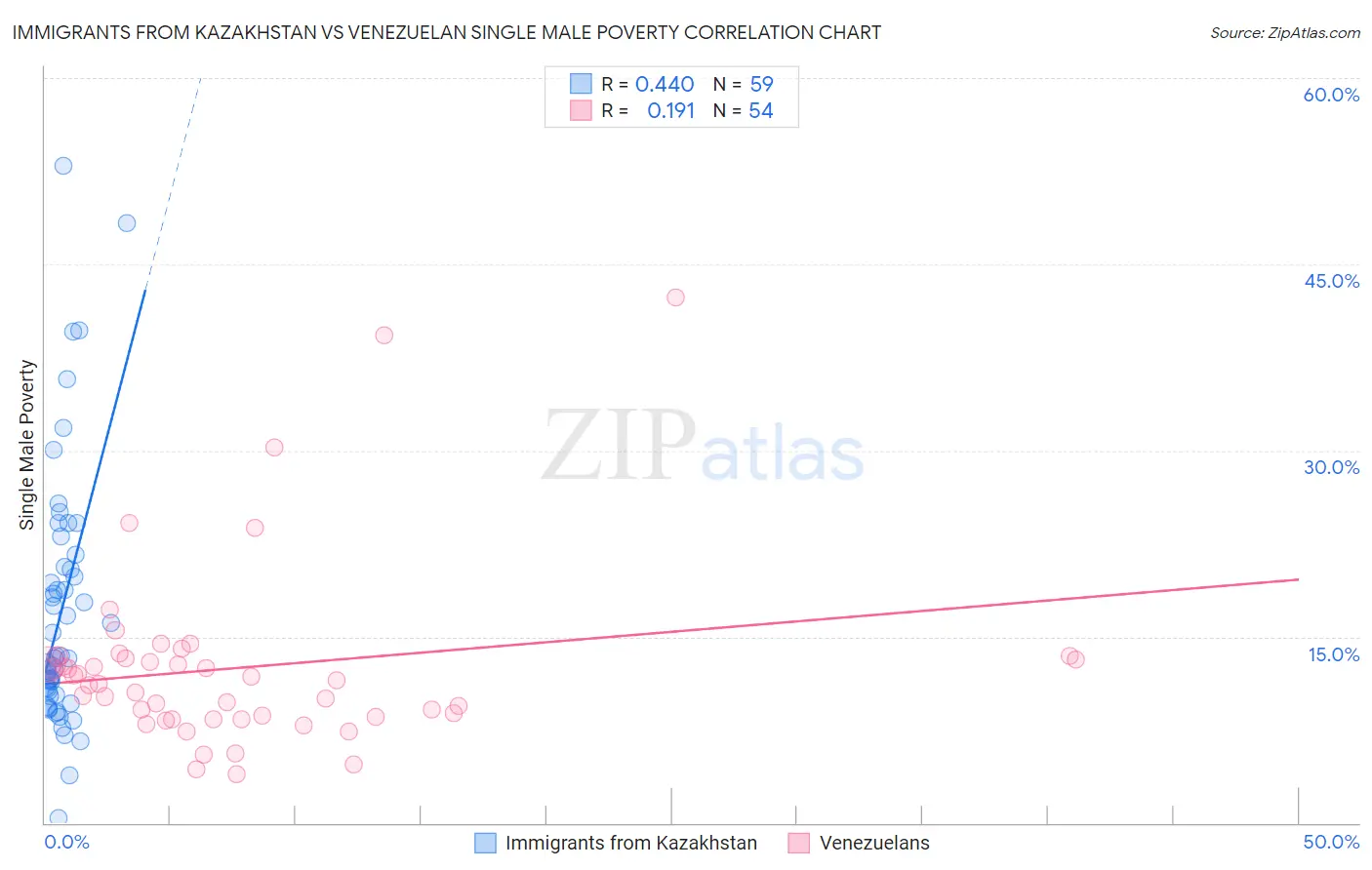 Immigrants from Kazakhstan vs Venezuelan Single Male Poverty