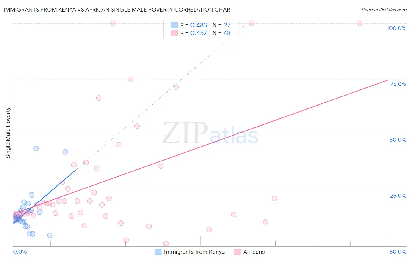 Immigrants from Kenya vs African Single Male Poverty