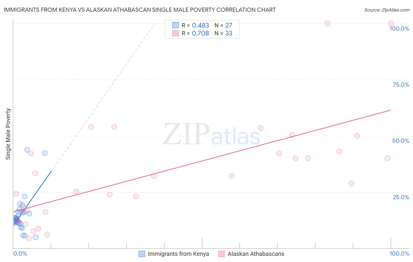 Immigrants from Kenya vs Alaskan Athabascan Single Male Poverty
