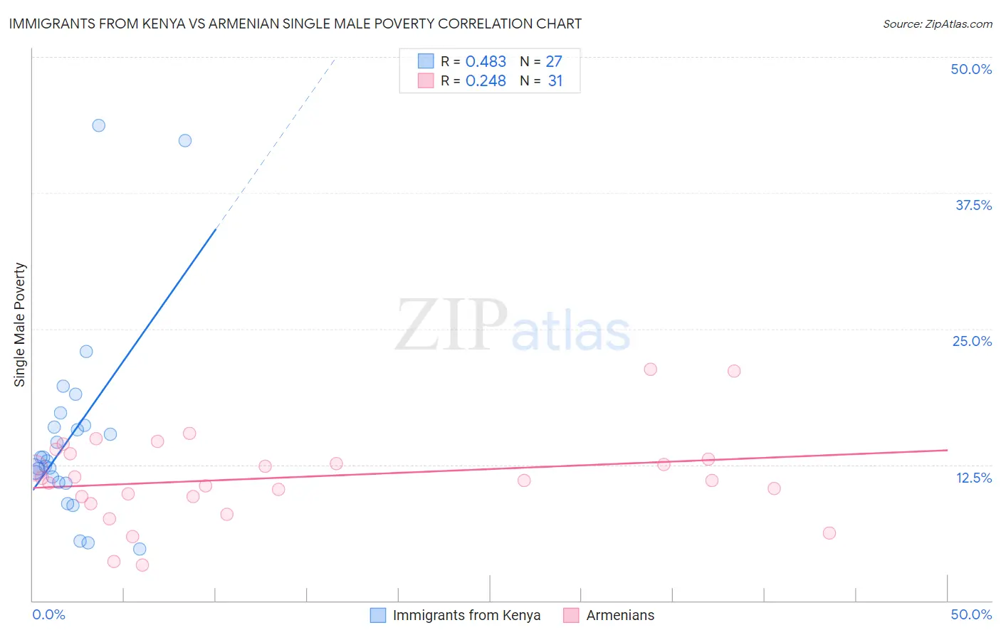 Immigrants from Kenya vs Armenian Single Male Poverty