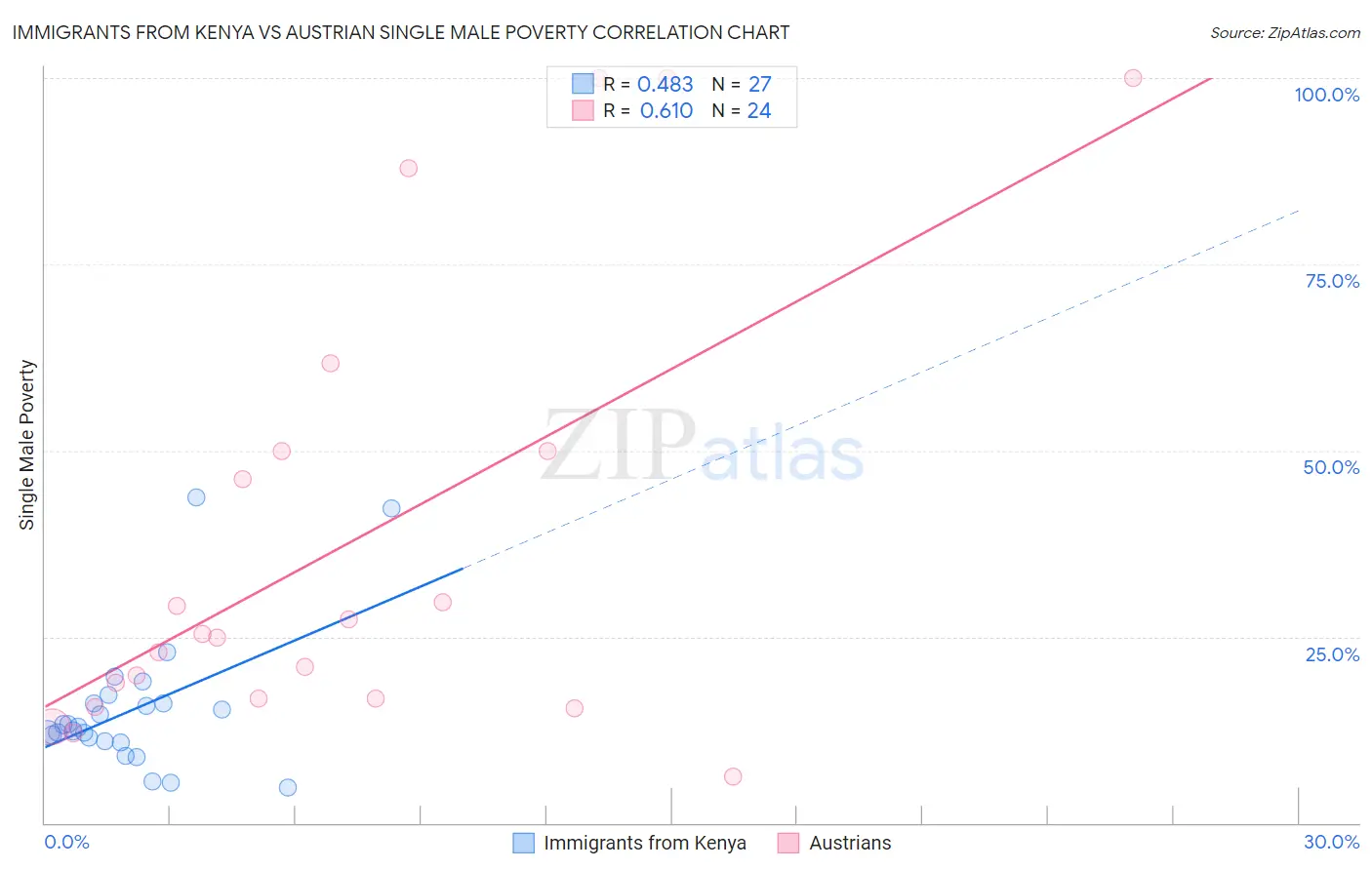 Immigrants from Kenya vs Austrian Single Male Poverty