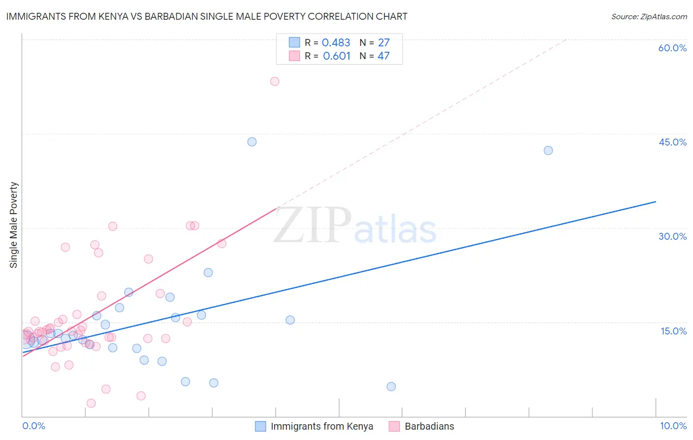 Immigrants from Kenya vs Barbadian Single Male Poverty