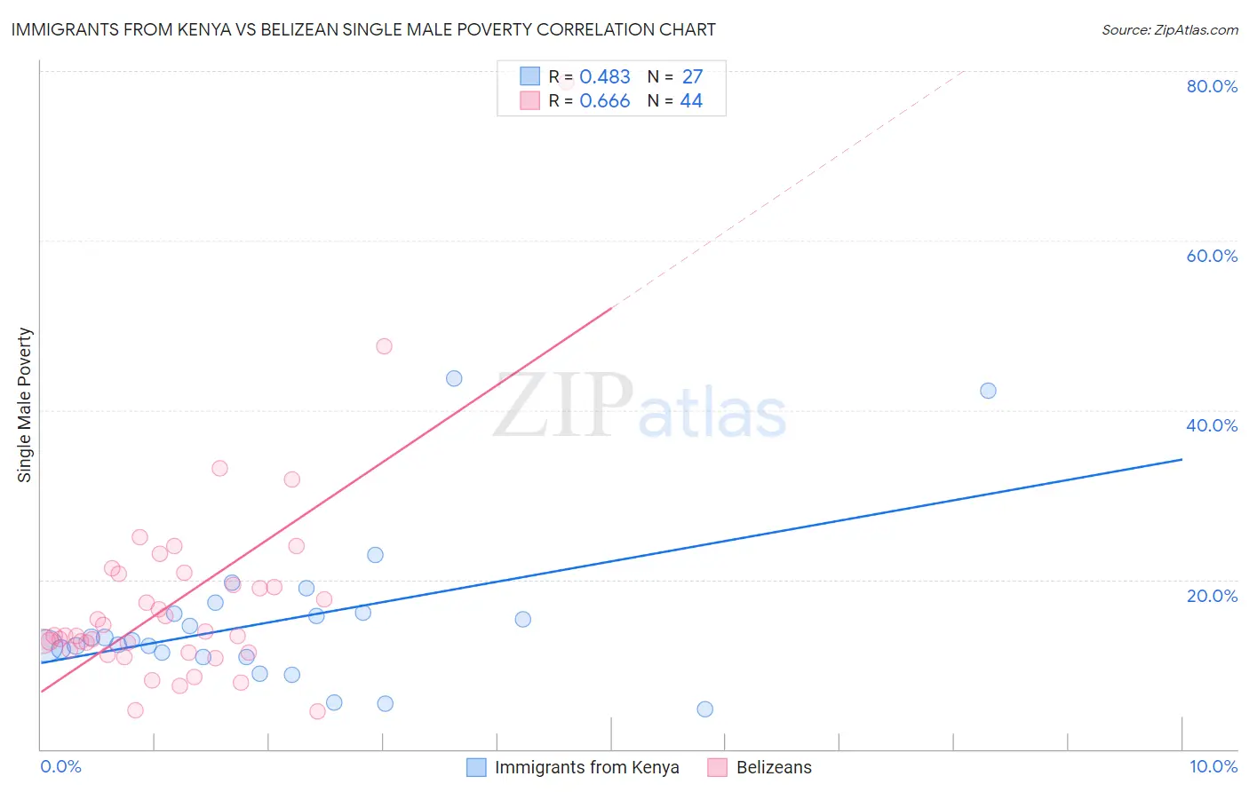 Immigrants from Kenya vs Belizean Single Male Poverty