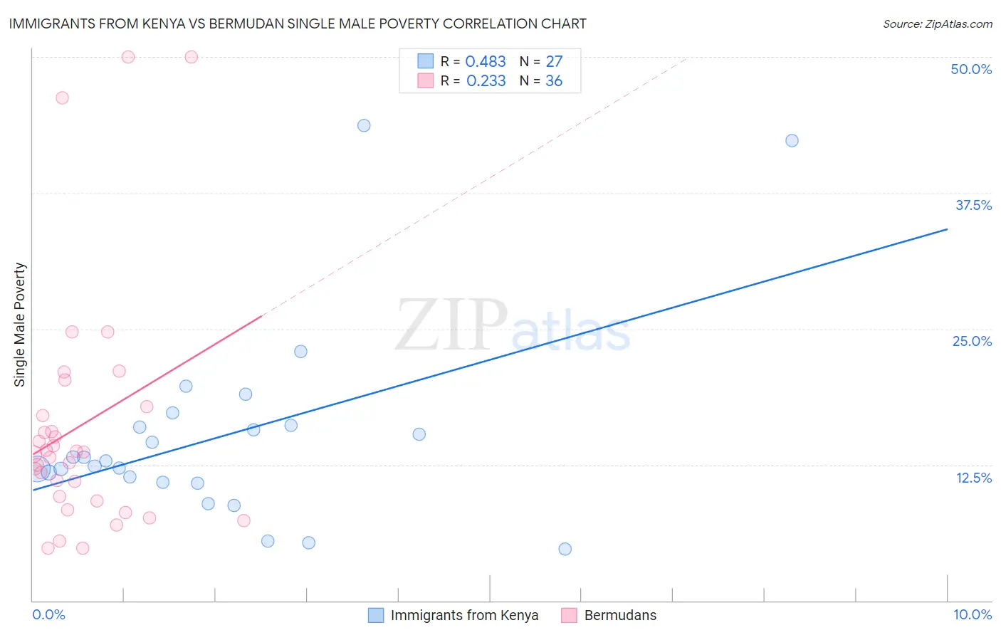 Immigrants from Kenya vs Bermudan Single Male Poverty