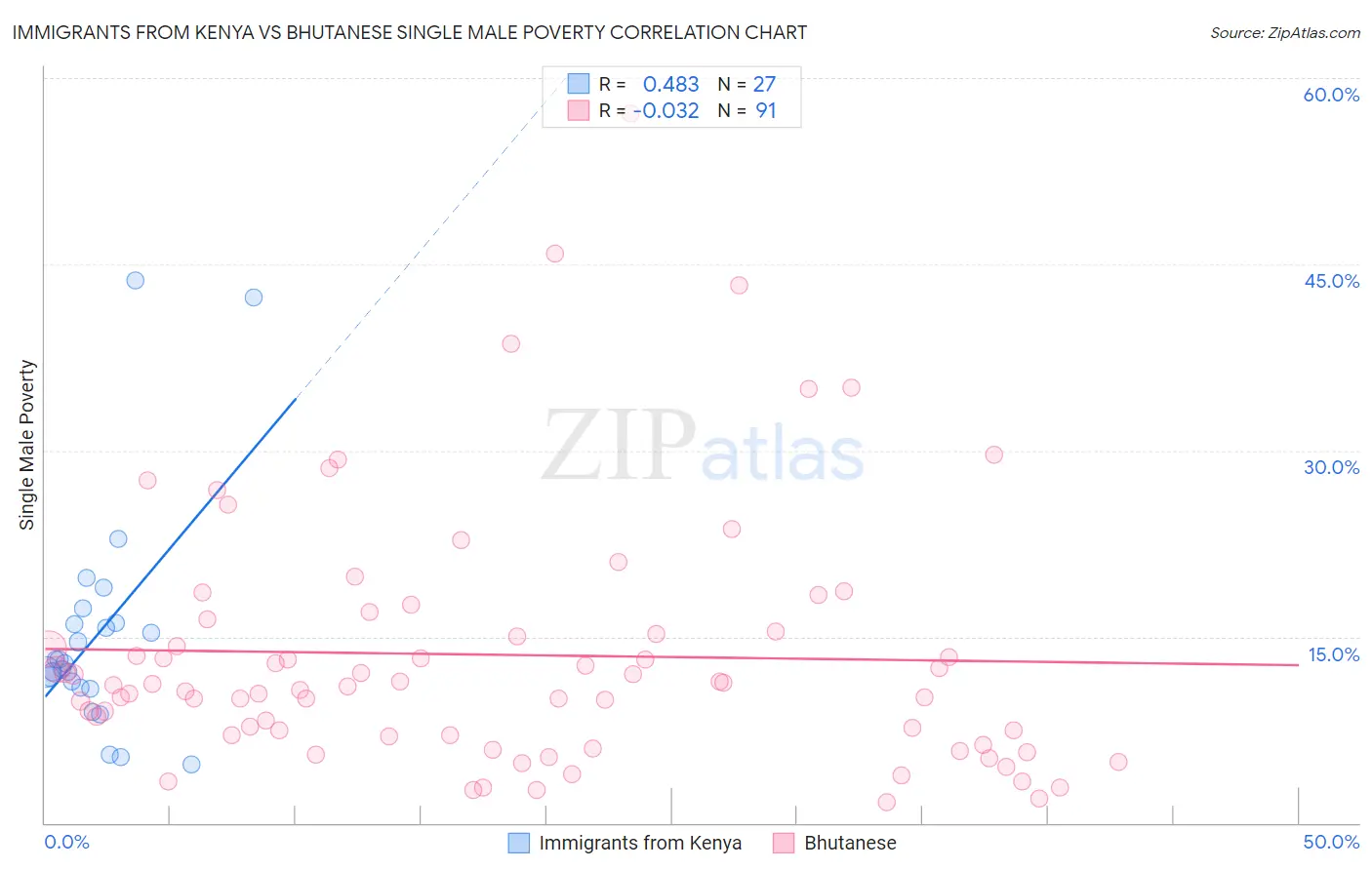 Immigrants from Kenya vs Bhutanese Single Male Poverty