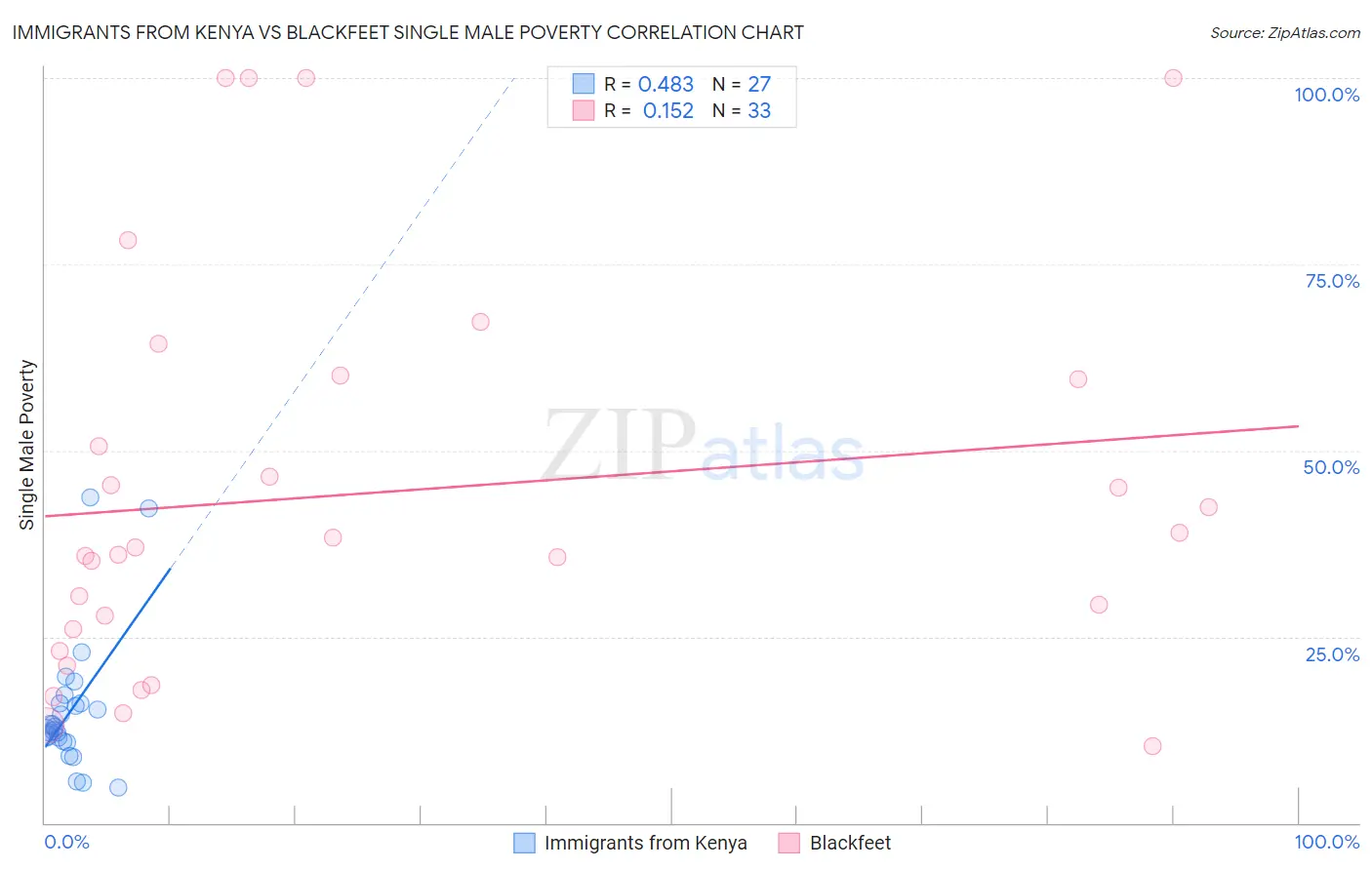 Immigrants from Kenya vs Blackfeet Single Male Poverty