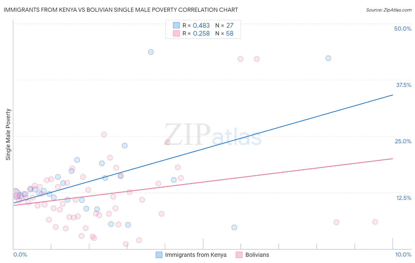 Immigrants from Kenya vs Bolivian Single Male Poverty