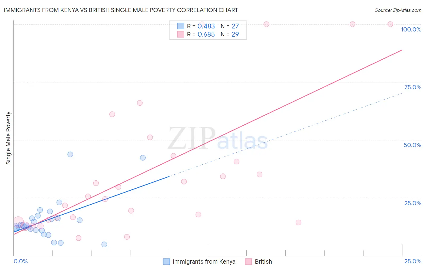 Immigrants from Kenya vs British Single Male Poverty