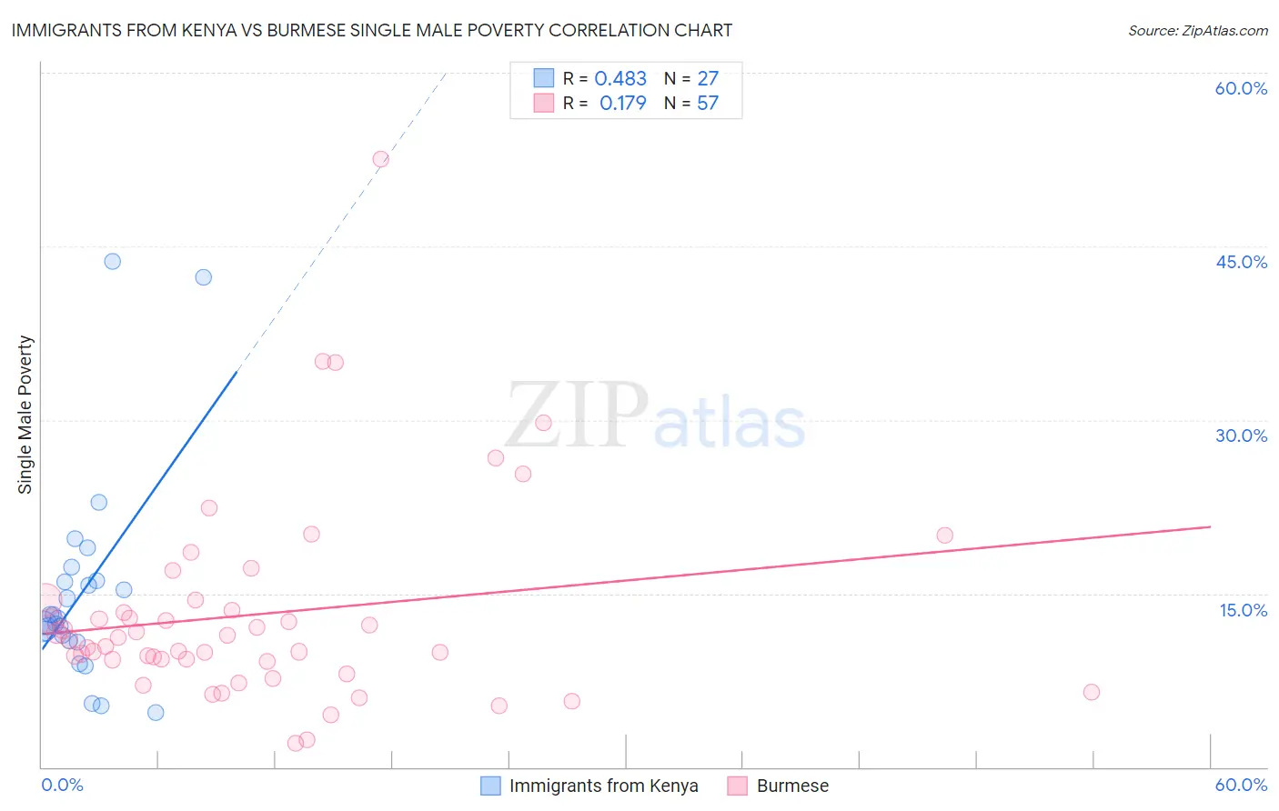 Immigrants from Kenya vs Burmese Single Male Poverty
