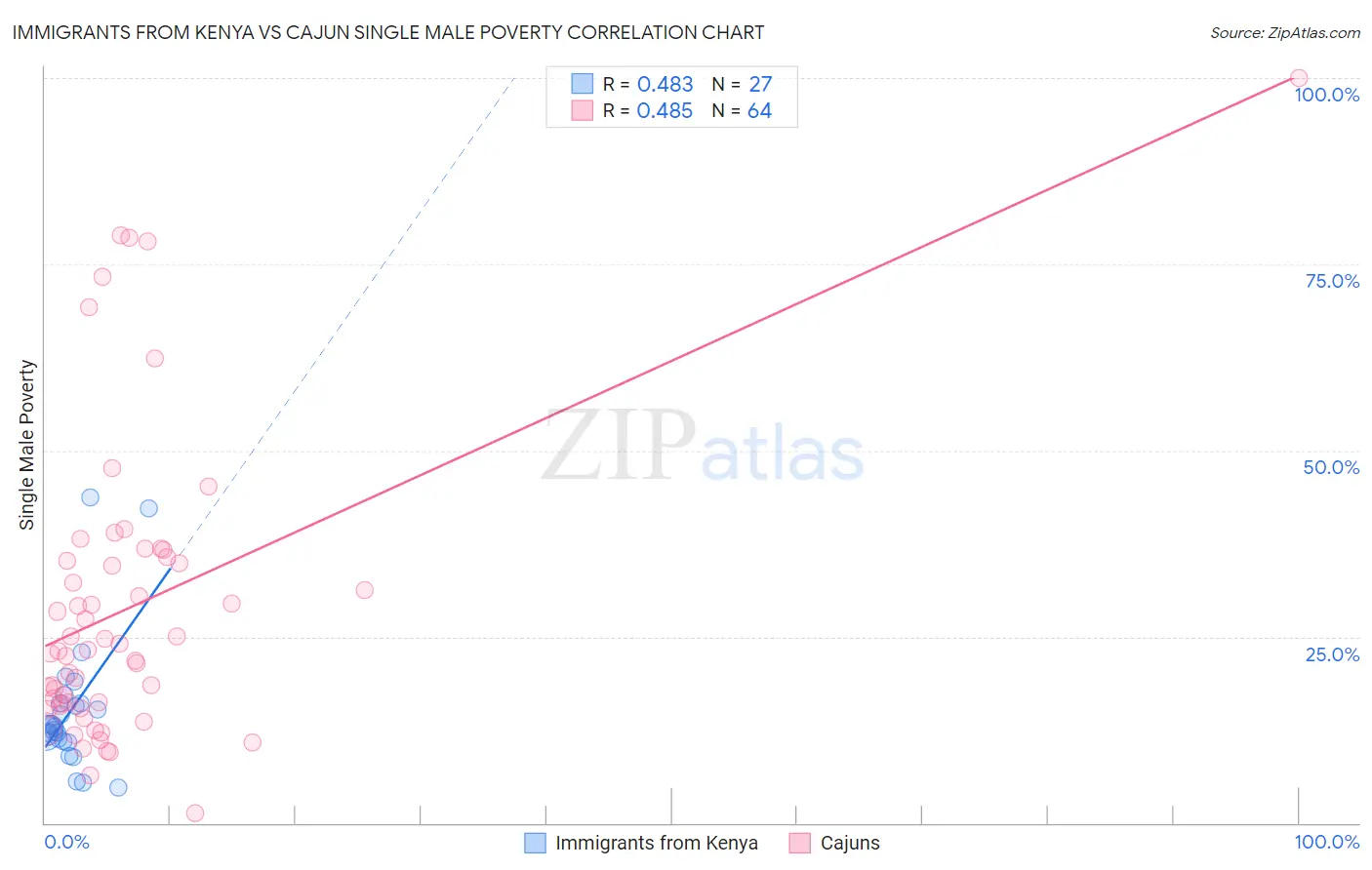 Immigrants from Kenya vs Cajun Single Male Poverty