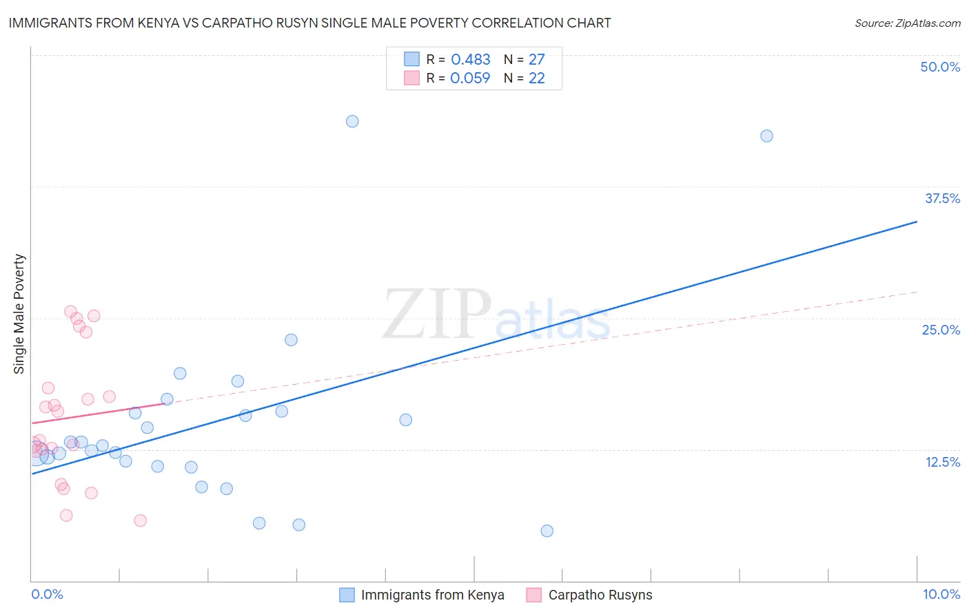 Immigrants from Kenya vs Carpatho Rusyn Single Male Poverty