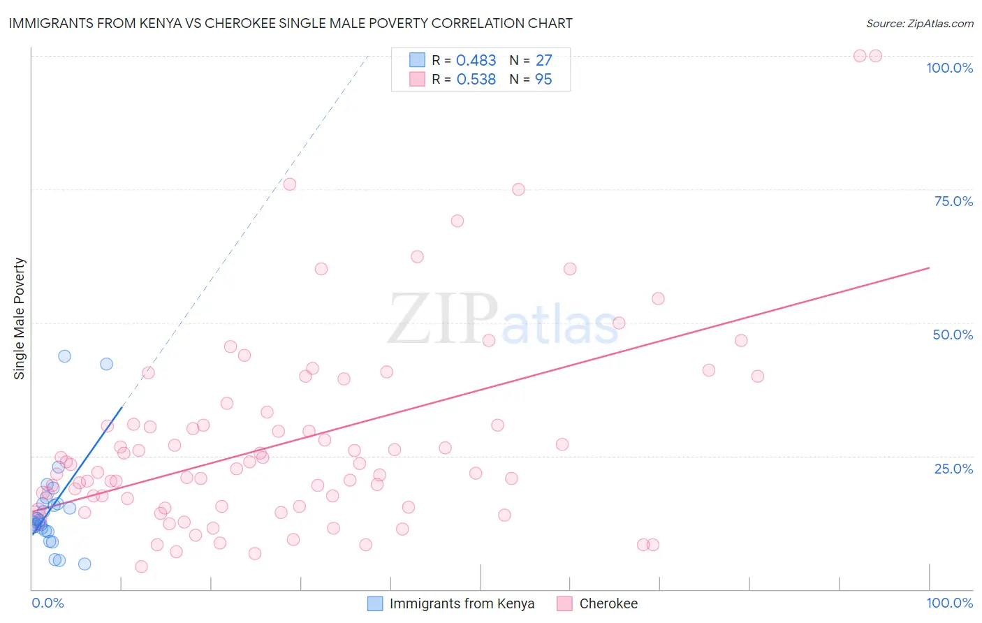 Immigrants from Kenya vs Cherokee Single Male Poverty