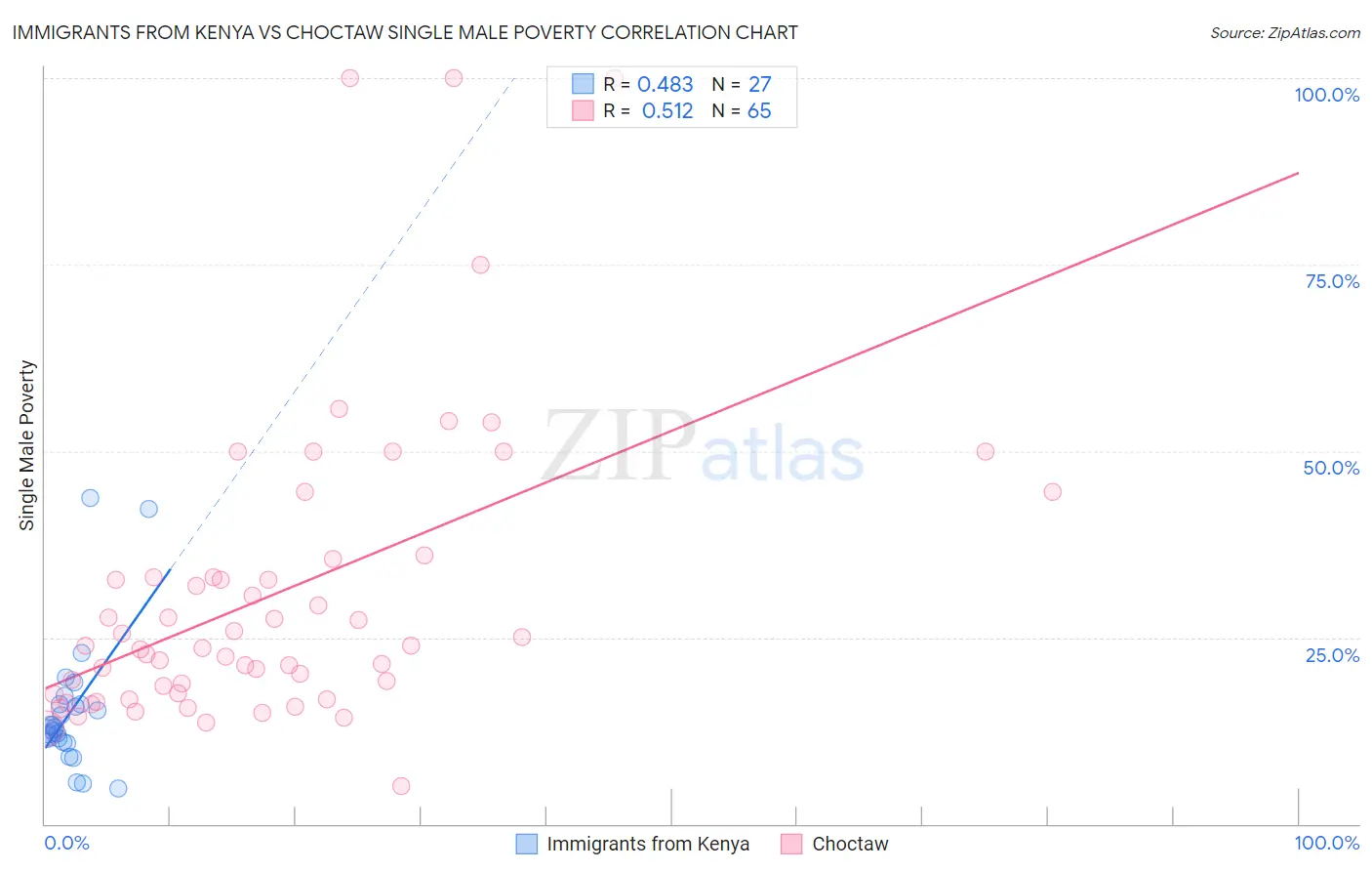Immigrants from Kenya vs Choctaw Single Male Poverty