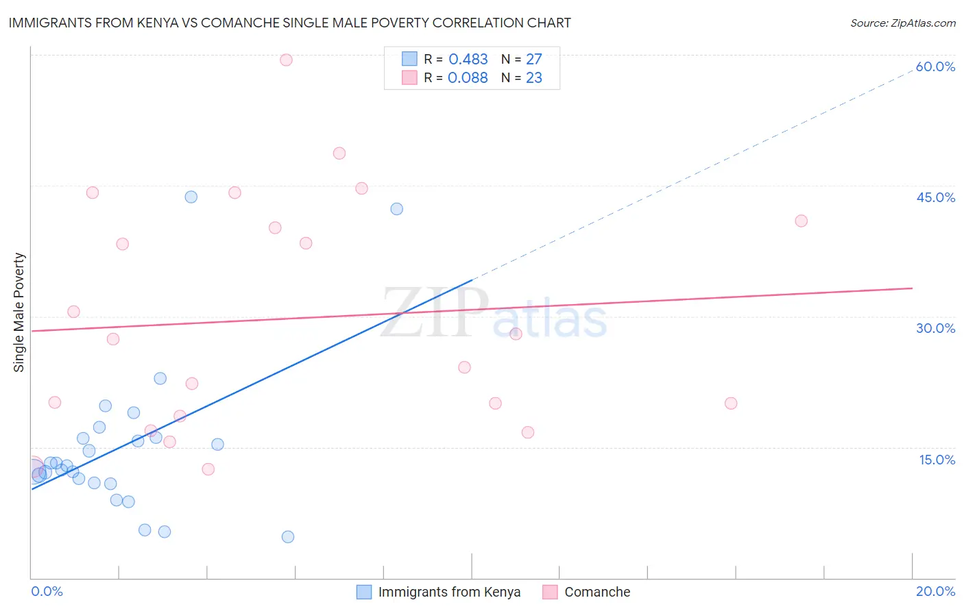 Immigrants from Kenya vs Comanche Single Male Poverty