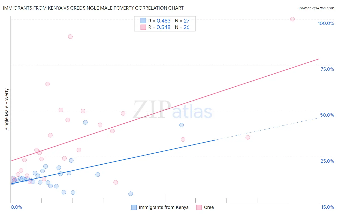 Immigrants from Kenya vs Cree Single Male Poverty