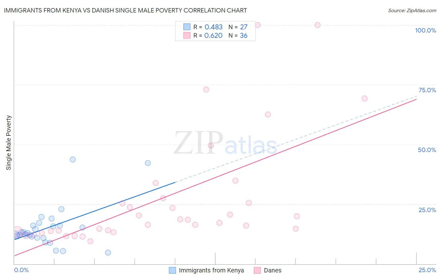 Immigrants from Kenya vs Danish Single Male Poverty